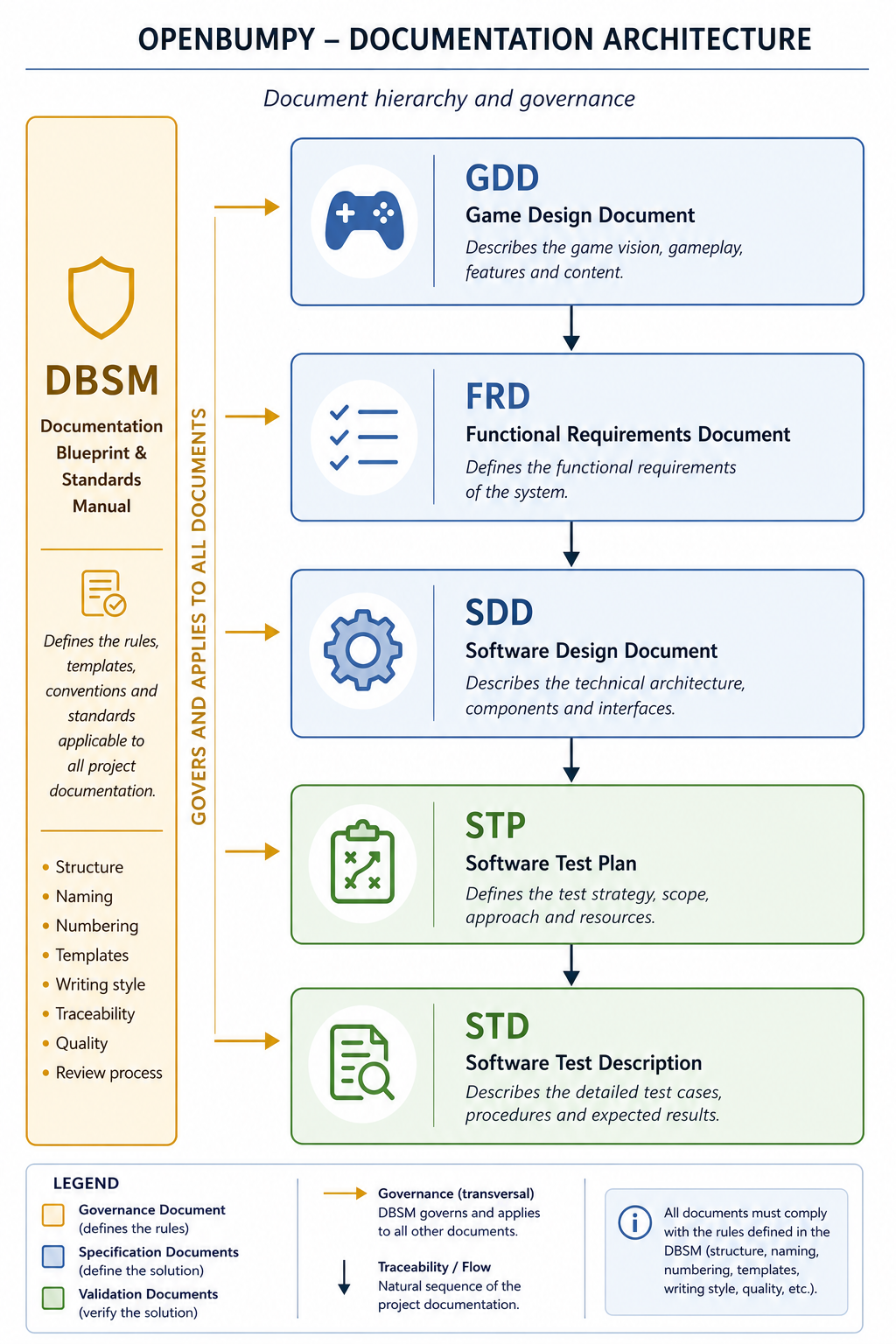 Documentation Architecture